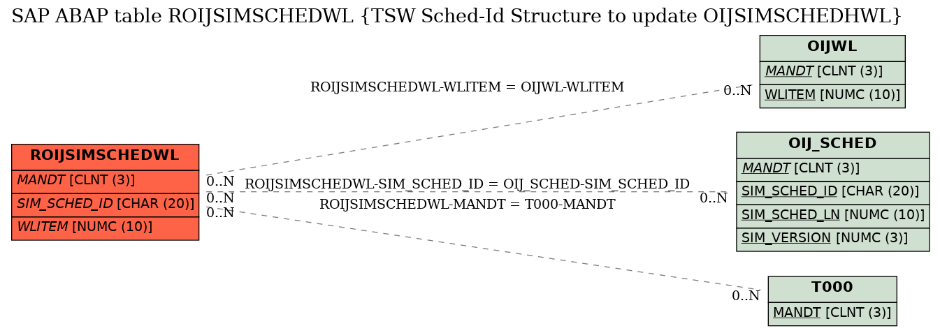 E-R Diagram for table ROIJSIMSCHEDWL (TSW Sched-Id Structure to update OIJSIMSCHEDHWL)