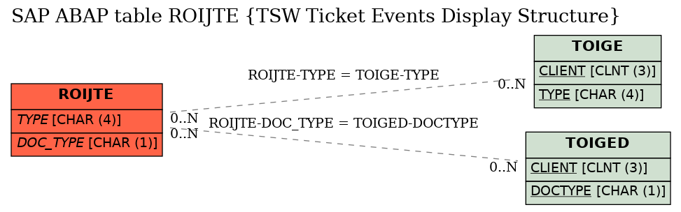 E-R Diagram for table ROIJTE (TSW Ticket Events Display Structure)