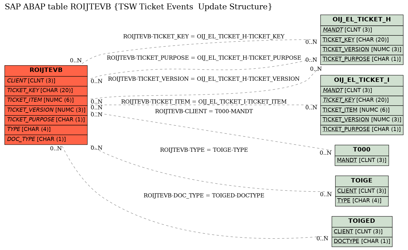 E-R Diagram for table ROIJTEVB (TSW Ticket Events  Update Structure)