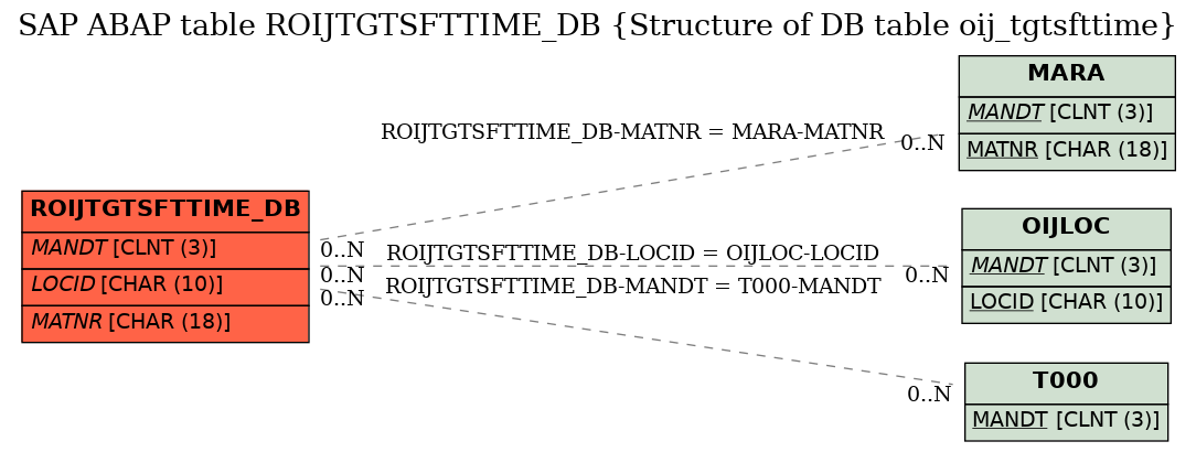 E-R Diagram for table ROIJTGTSFTTIME_DB (Structure of DB table oij_tgtsfttime)