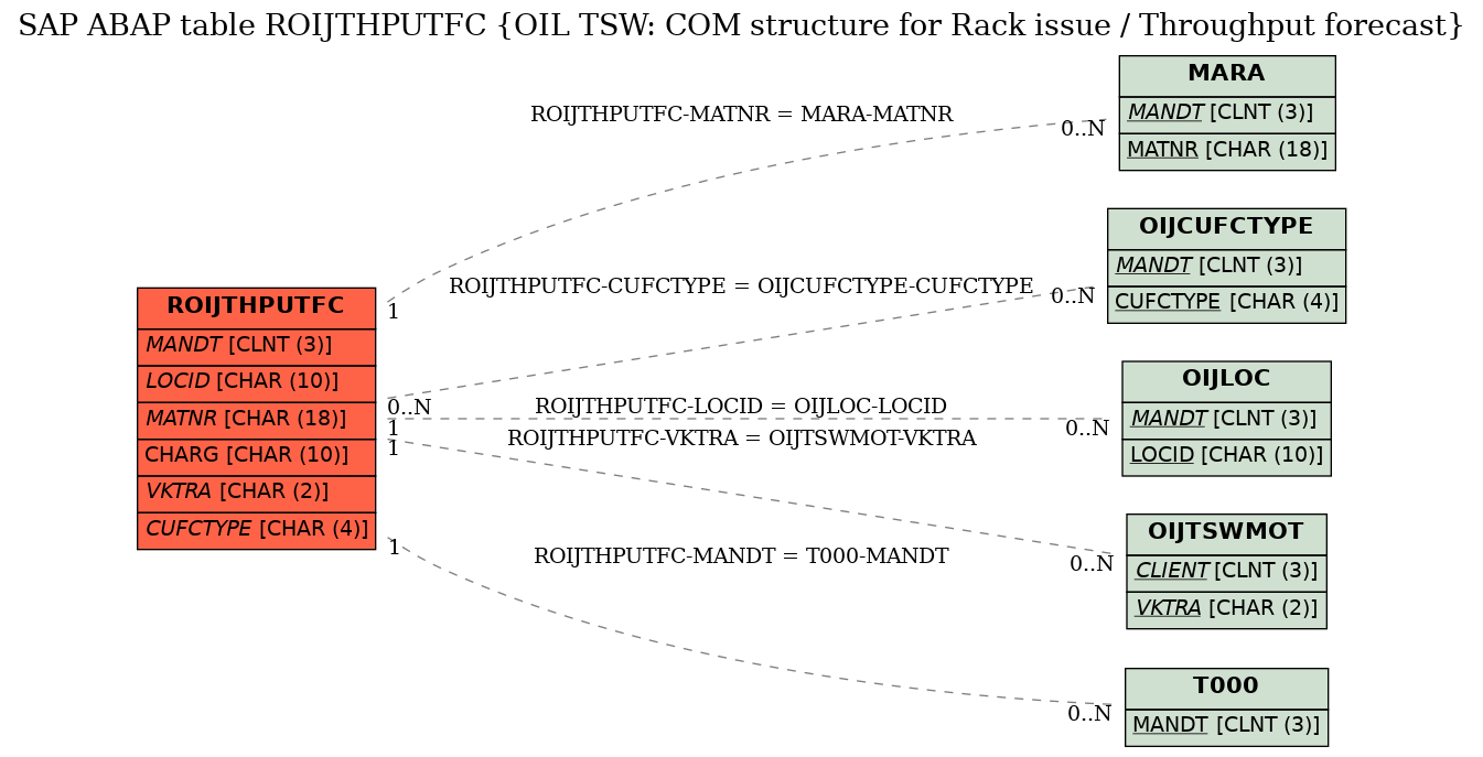 E-R Diagram for table ROIJTHPUTFC (OIL TSW: COM structure for Rack issue / Throughput forecast)