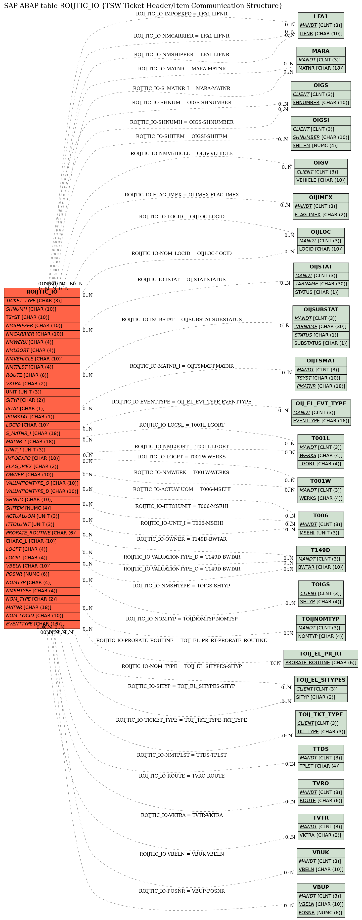 E-R Diagram for table ROIJTIC_IO (TSW Ticket Header/Item Communication Structure)