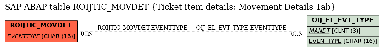 E-R Diagram for table ROIJTIC_MOVDET (Ticket item details: Movement Details Tab)