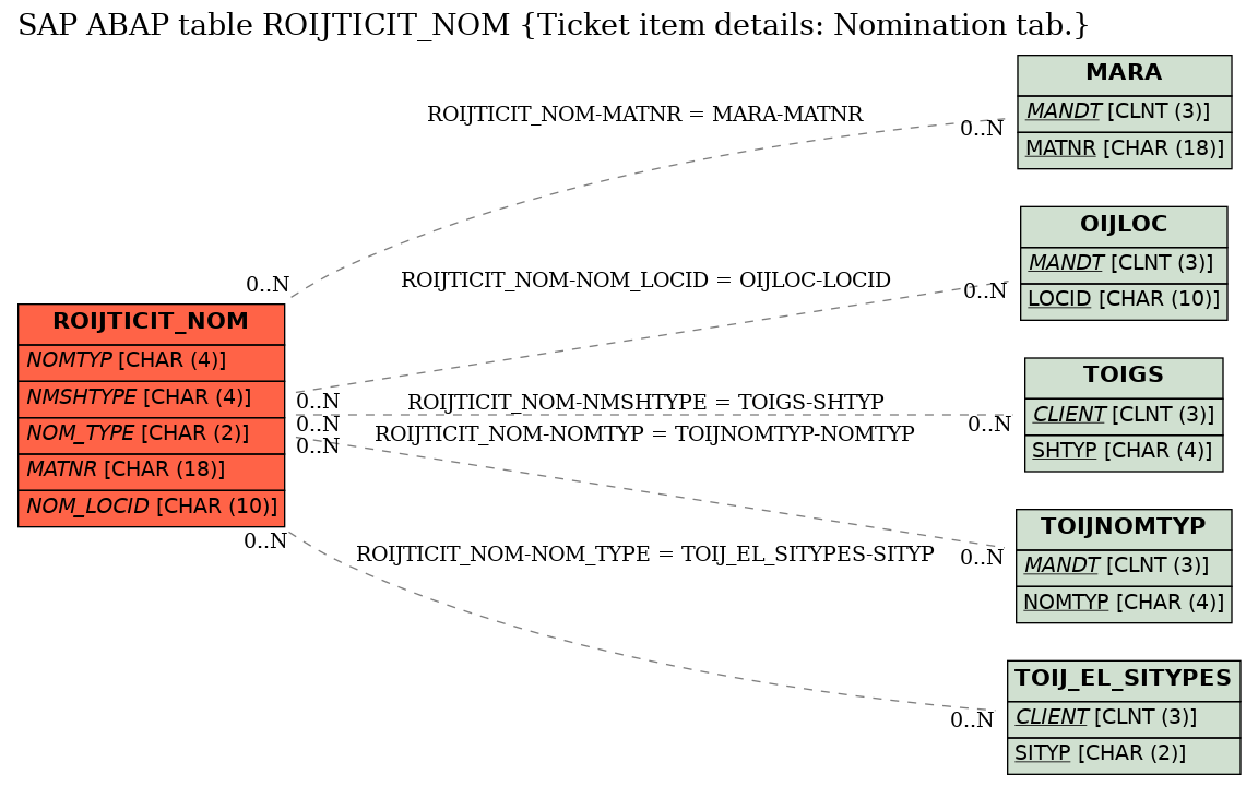 E-R Diagram for table ROIJTICIT_NOM (Ticket item details: Nomination tab.)