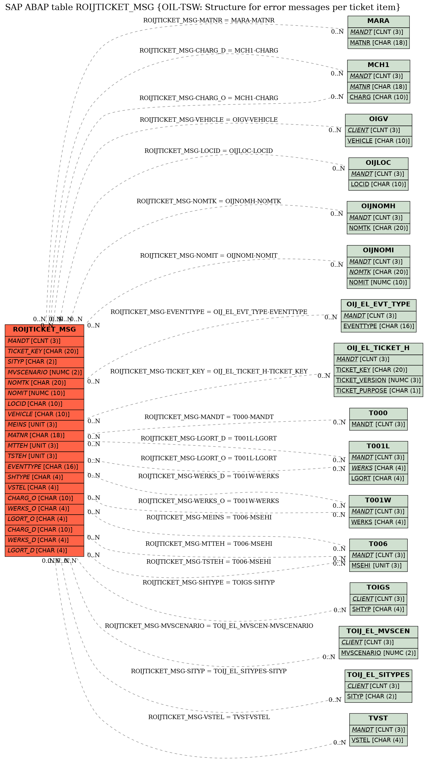 E-R Diagram for table ROIJTICKET_MSG (OIL-TSW: Structure for error messages per ticket item)