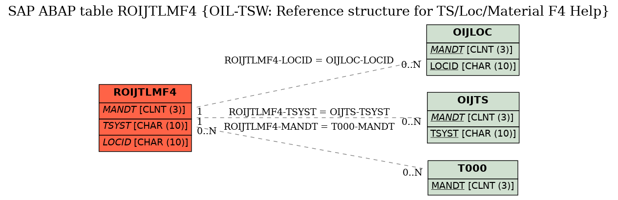 E-R Diagram for table ROIJTLMF4 (OIL-TSW: Reference structure for TS/Loc/Material F4 Help)