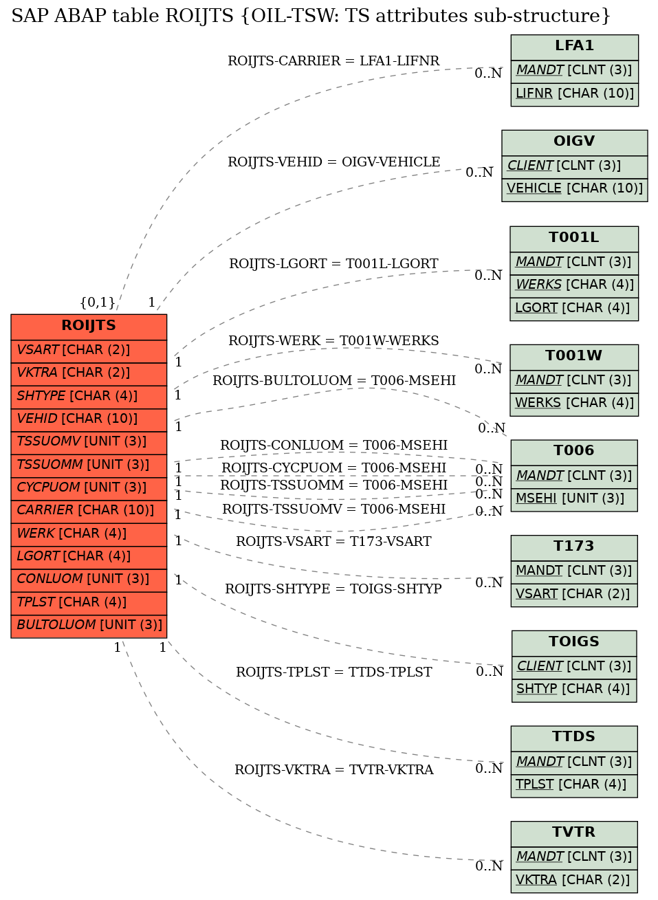 E-R Diagram for table ROIJTS (OIL-TSW: TS attributes sub-structure)