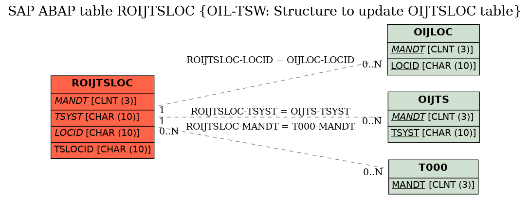 E-R Diagram for table ROIJTSLOC (OIL-TSW: Structure to update OIJTSLOC table)