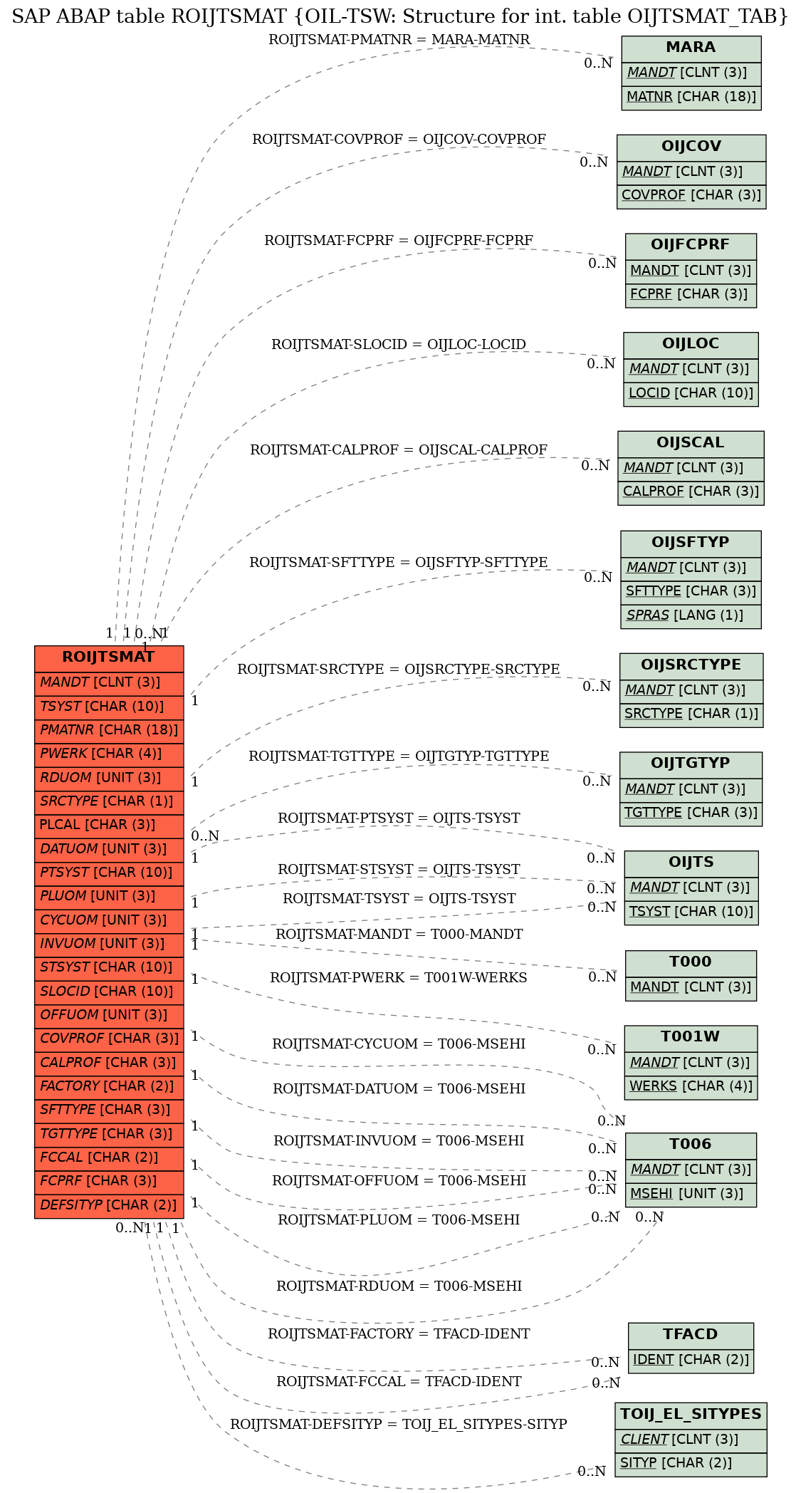 E-R Diagram for table ROIJTSMAT (OIL-TSW: Structure for int. table OIJTSMAT_TAB)