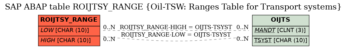 E-R Diagram for table ROIJTSY_RANGE (Oil-TSW: Ranges Table for Transport systems)