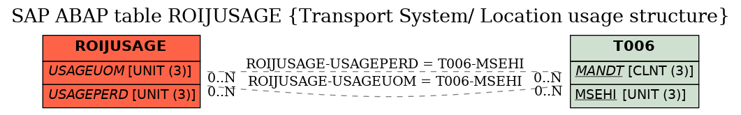 E-R Diagram for table ROIJUSAGE (Transport System/ Location usage structure)