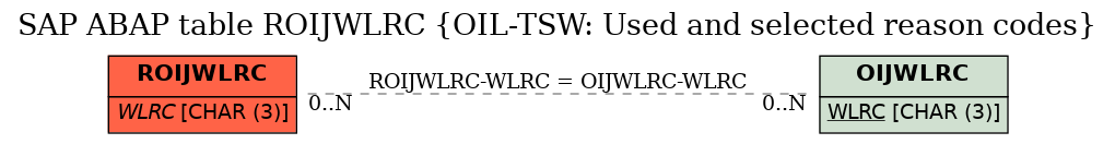 E-R Diagram for table ROIJWLRC (OIL-TSW: Used and selected reason codes)