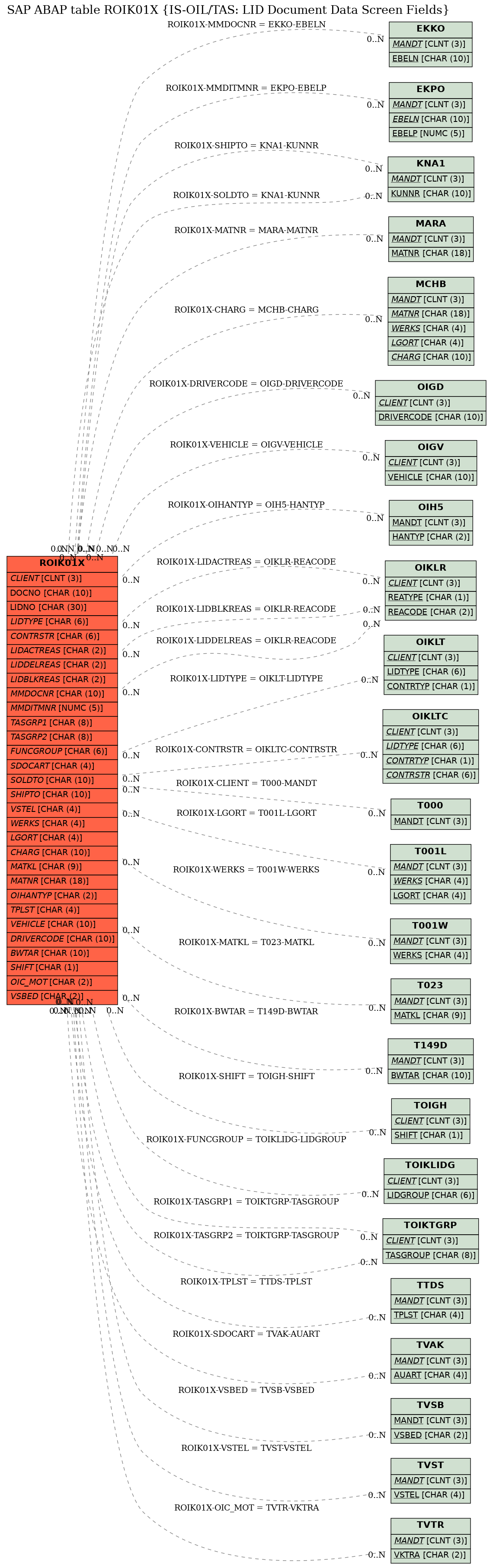 E-R Diagram for table ROIK01X (IS-OIL/TAS: LID Document Data Screen Fields)