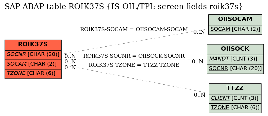 E-R Diagram for table ROIK37S (IS-OIL/TPI: screen fields roik37s)