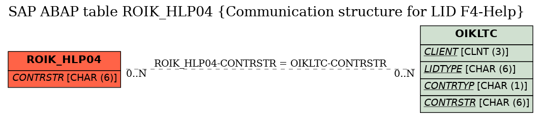 E-R Diagram for table ROIK_HLP04 (Communication structure for LID F4-Help)