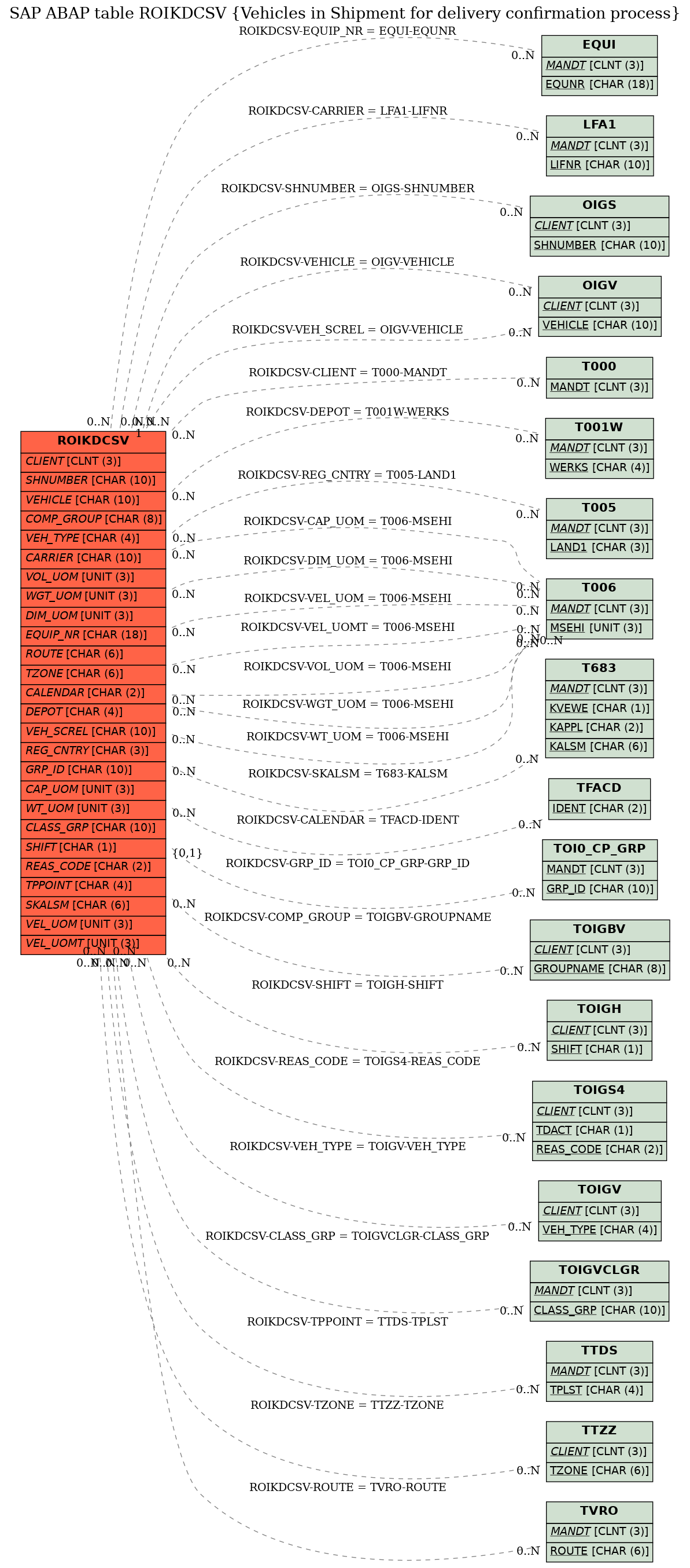 E-R Diagram for table ROIKDCSV (Vehicles in Shipment for delivery confirmation process)