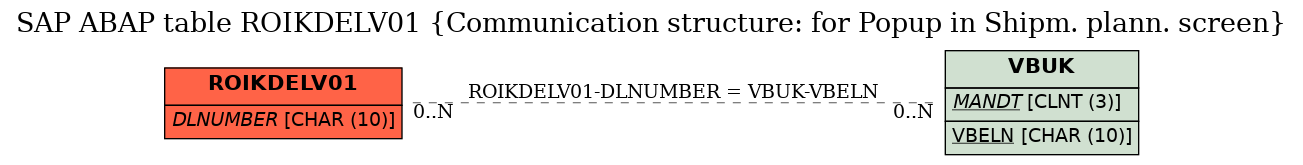 E-R Diagram for table ROIKDELV01 (Communication structure: for Popup in Shipm. plann. screen)