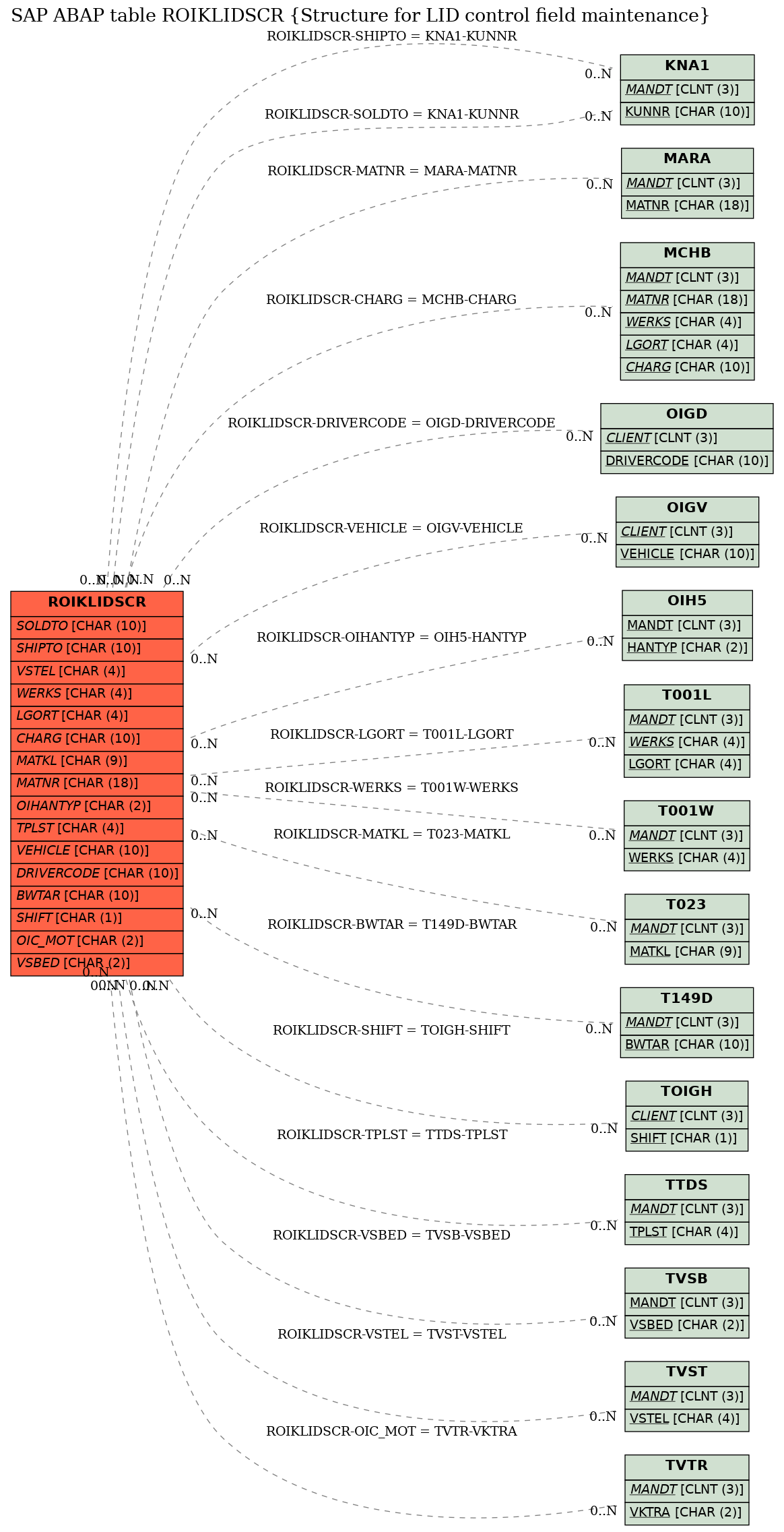 E-R Diagram for table ROIKLIDSCR (Structure for LID control field maintenance)