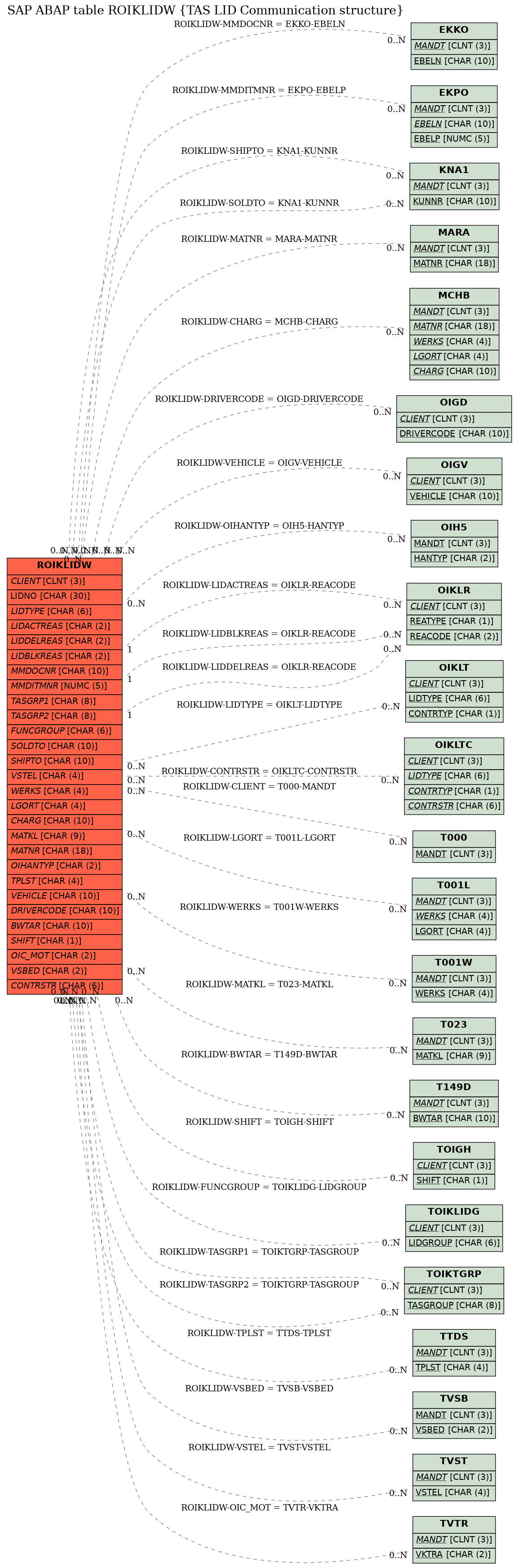 E-R Diagram for table ROIKLIDW (TAS LID Communication structure)