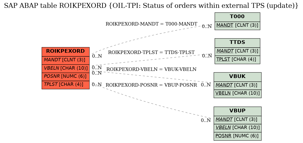 E-R Diagram for table ROIKPEXORD (OIL-TPI: Status of orders within external TPS (update))