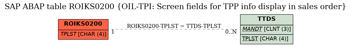 E-R Diagram for table ROIKS0200 (OIL-TPI: Screen fields for TPP info display in sales order)