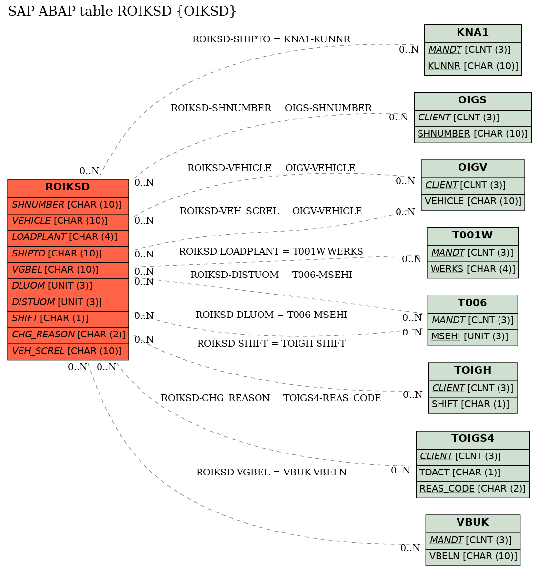 E-R Diagram for table ROIKSD (OIKSD)