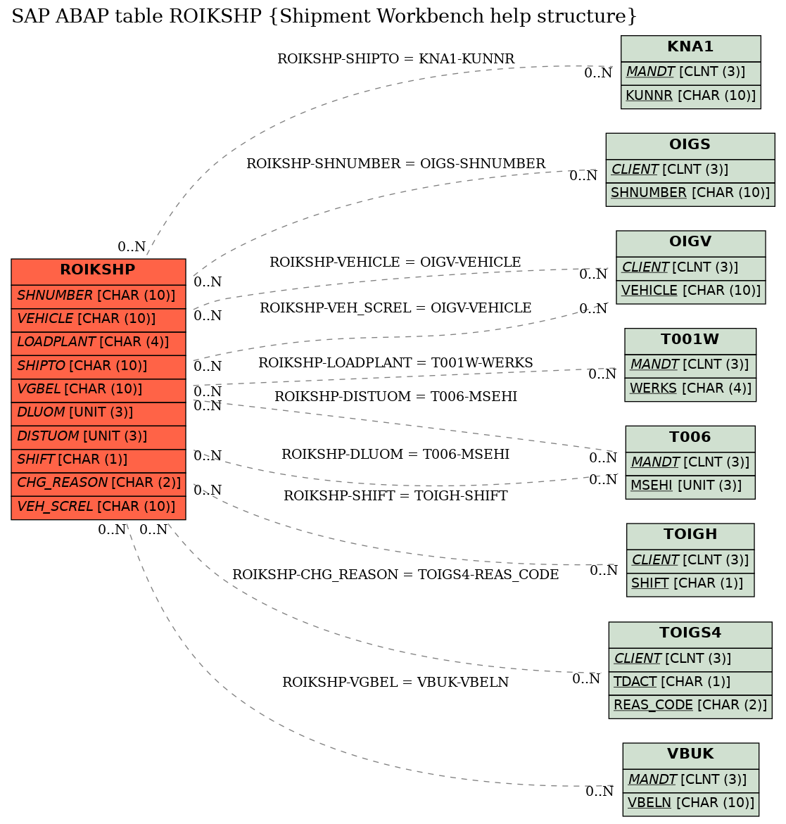 E-R Diagram for table ROIKSHP (Shipment Workbench help structure)