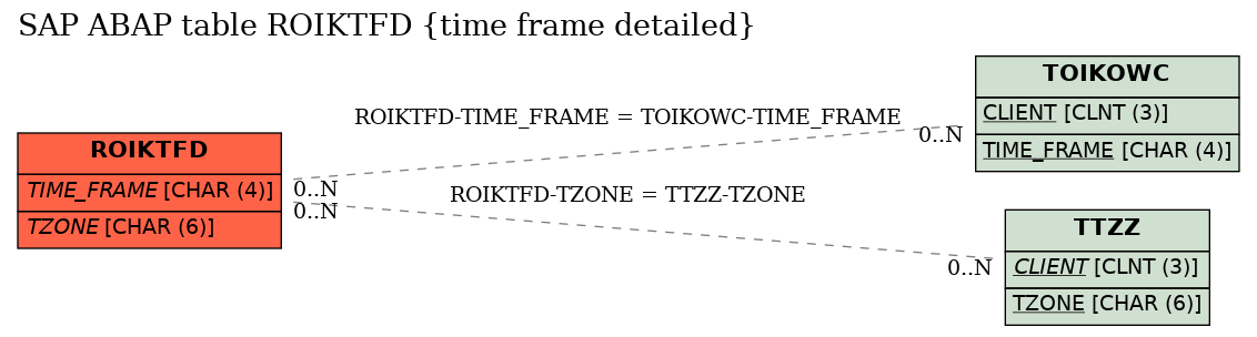 E-R Diagram for table ROIKTFD (time frame detailed)