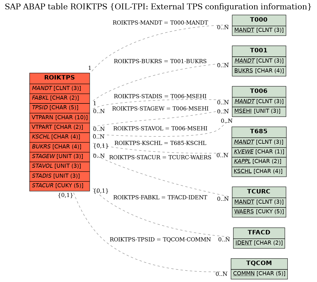 E-R Diagram for table ROIKTPS (OIL-TPI: External TPS configuration information)