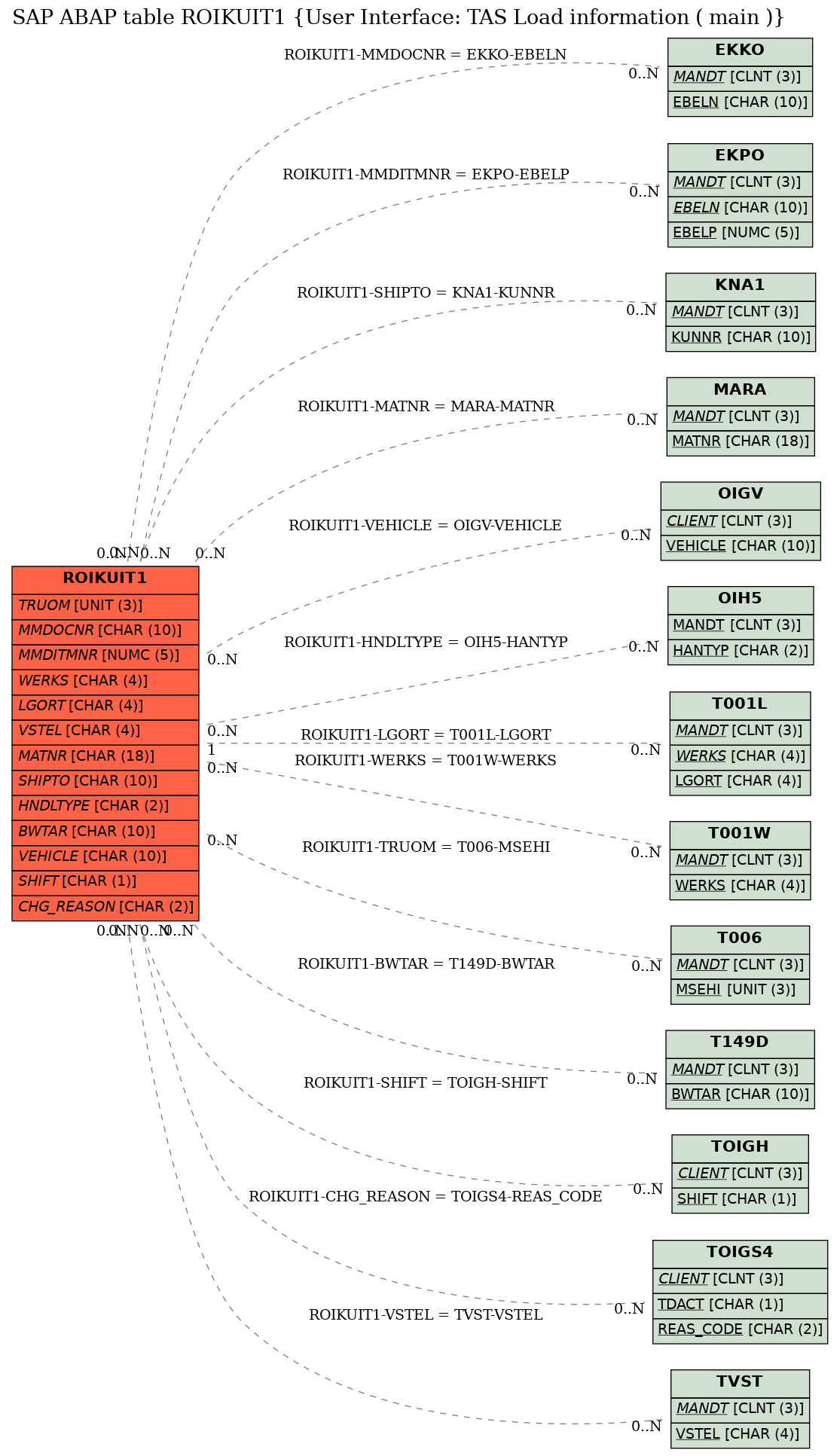 E-R Diagram for table ROIKUIT1 (User Interface: TAS Load information ( main ))