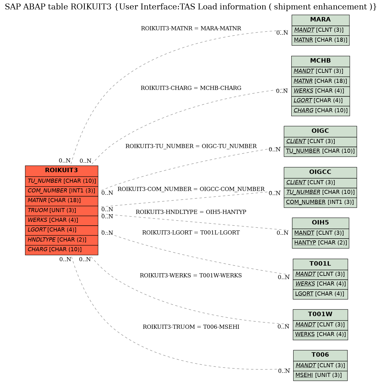 E-R Diagram for table ROIKUIT3 (User Interface:TAS Load information ( shipment enhancement ))