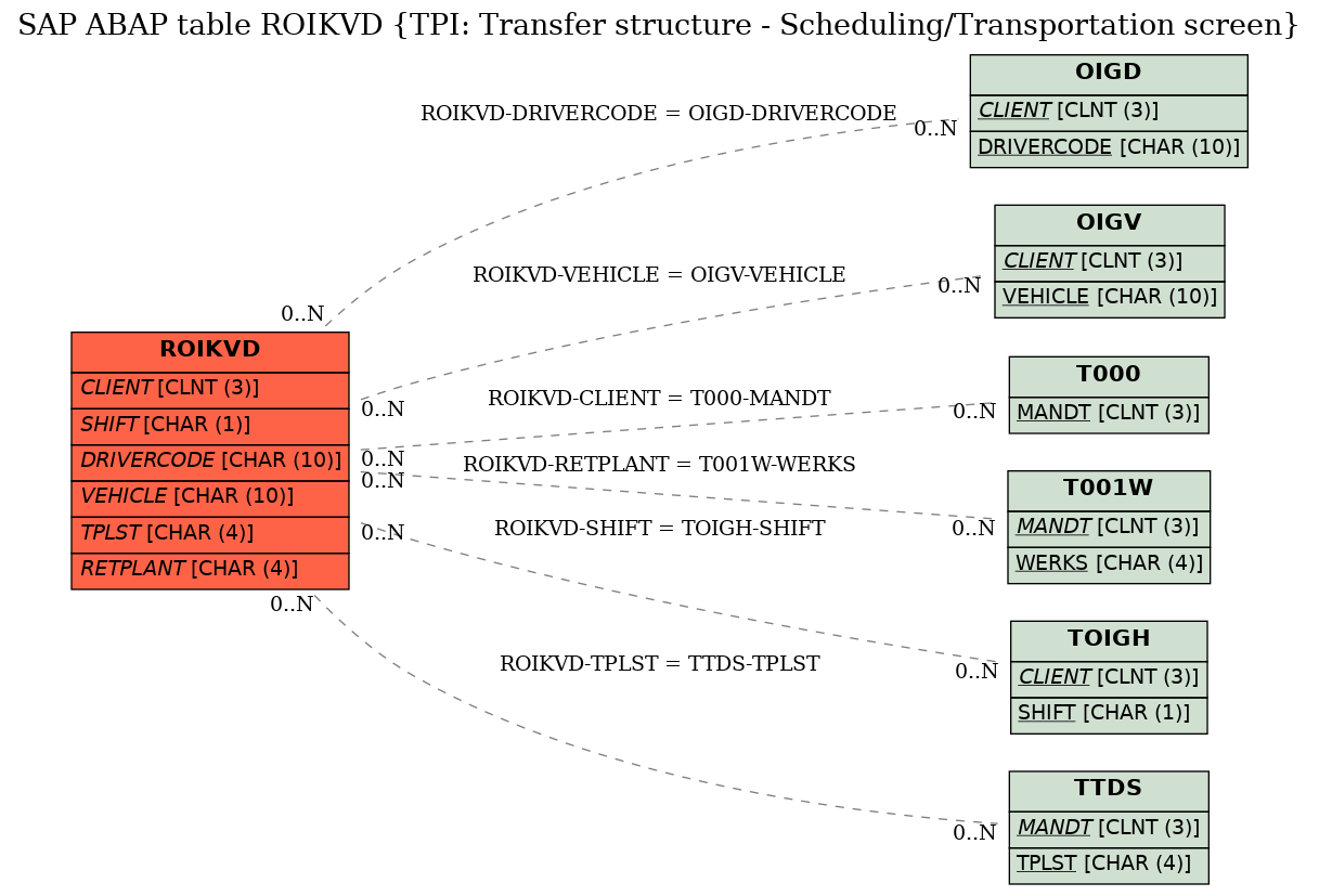 E-R Diagram for table ROIKVD (TPI: Transfer structure - Scheduling/Transportation screen)