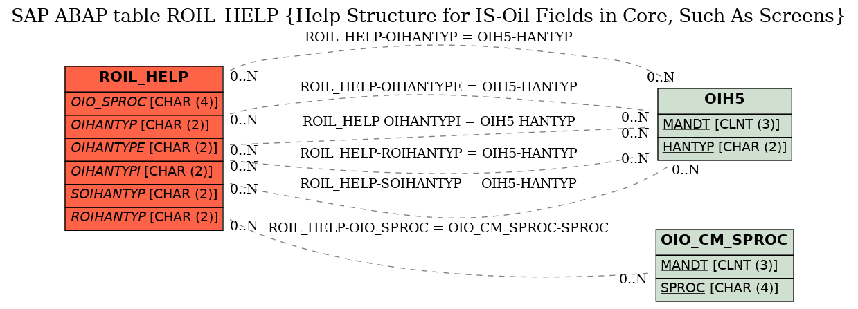 E-R Diagram for table ROIL_HELP (Help Structure for IS-Oil Fields in Core, Such As Screens)