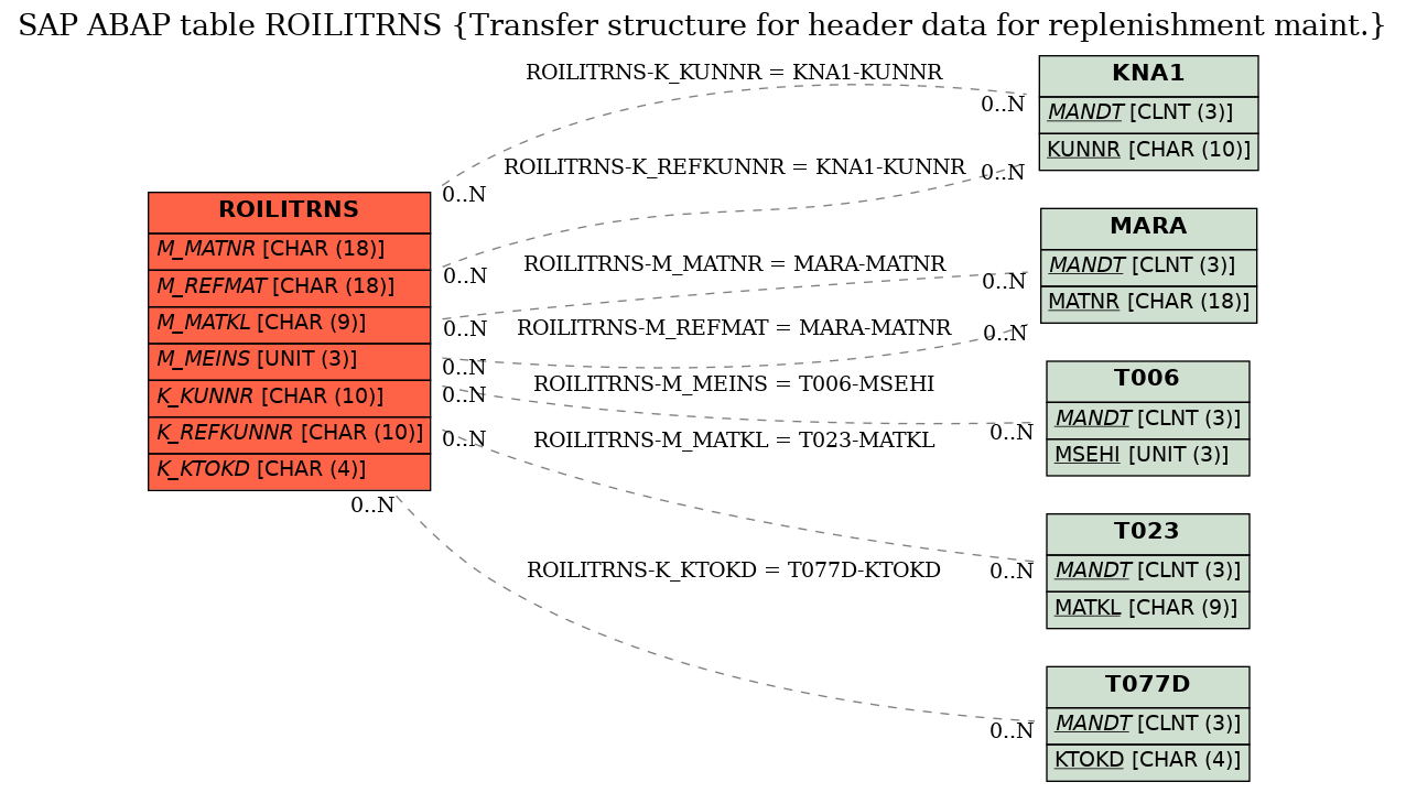 E-R Diagram for table ROILITRNS (Transfer structure for header data for replenishment maint.)