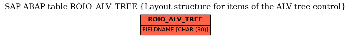 E-R Diagram for table ROIO_ALV_TREE (Layout structure for items of the ALV tree control)