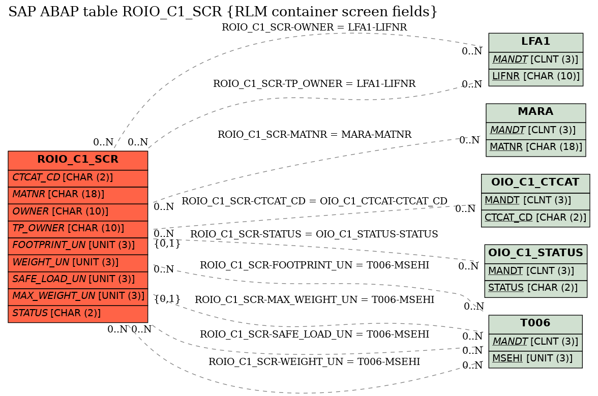 E-R Diagram for table ROIO_C1_SCR (RLM container screen fields)