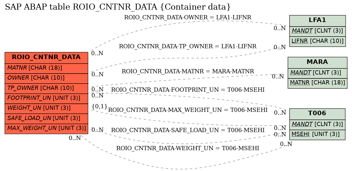 E-R Diagram for table ROIO_CNTNR_DATA (Container data)