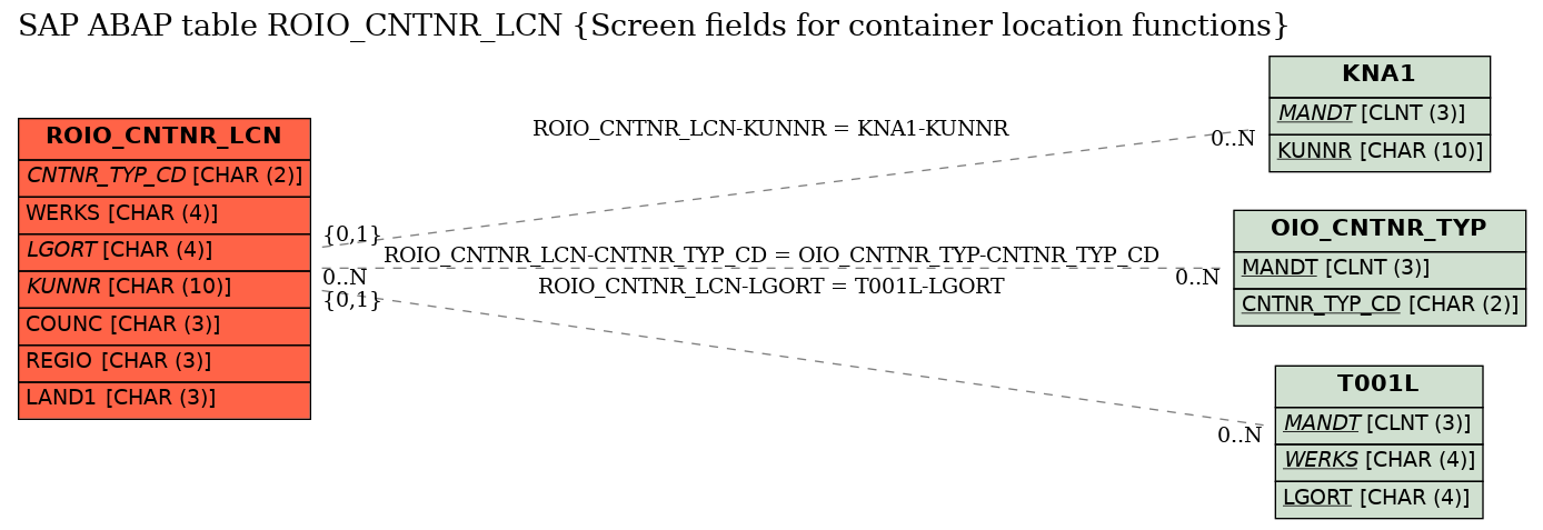 E-R Diagram for table ROIO_CNTNR_LCN (Screen fields for container location functions)