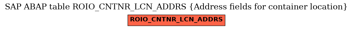 E-R Diagram for table ROIO_CNTNR_LCN_ADDRS (Address fields for container location)