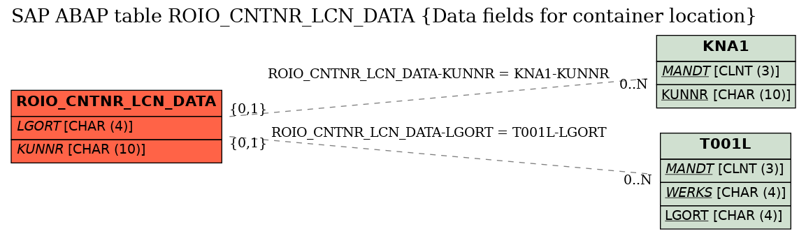 E-R Diagram for table ROIO_CNTNR_LCN_DATA (Data fields for container location)