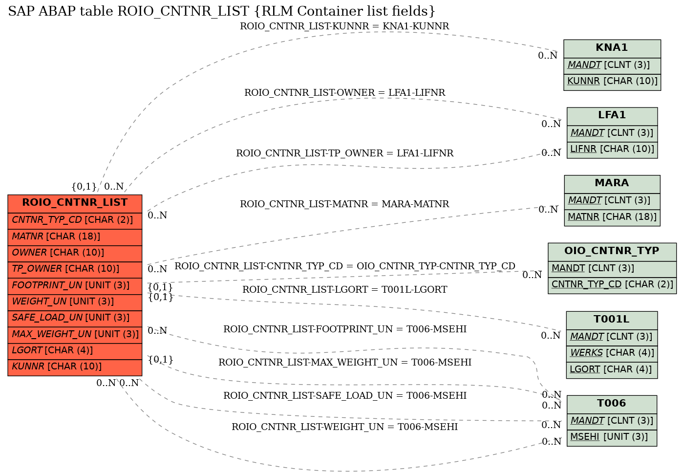 E-R Diagram for table ROIO_CNTNR_LIST (RLM Container list fields)