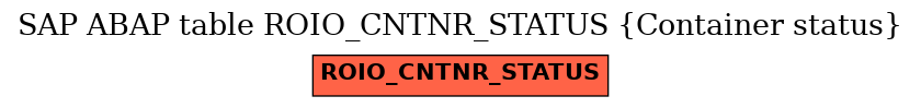 E-R Diagram for table ROIO_CNTNR_STATUS (Container status)