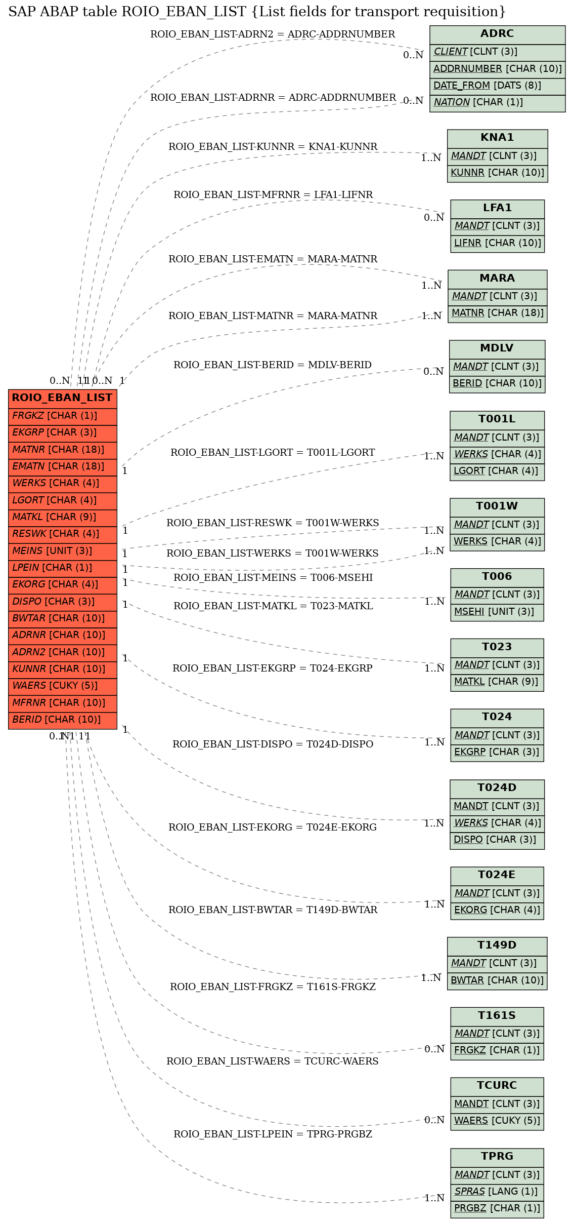 E-R Diagram for table ROIO_EBAN_LIST (List fields for transport requisition)