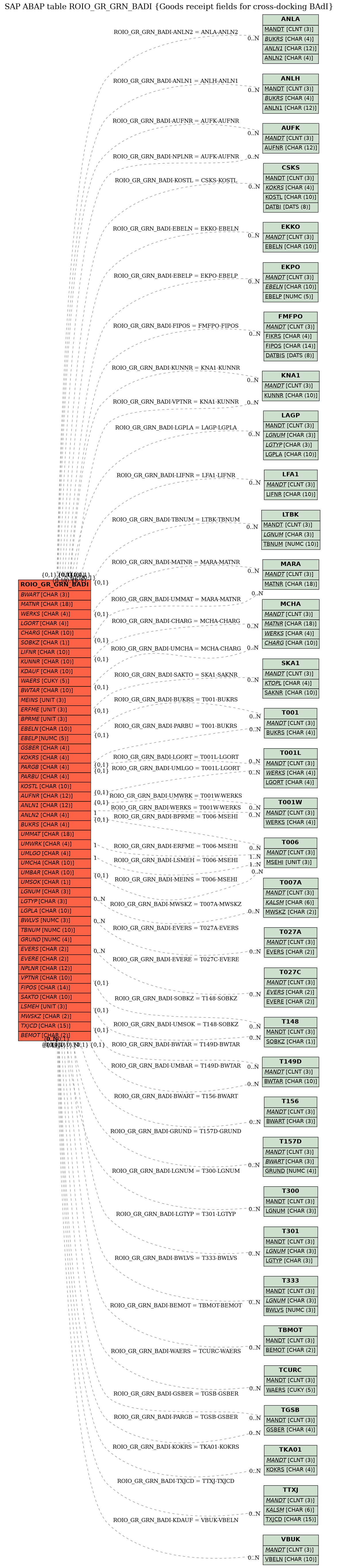 E-R Diagram for table ROIO_GR_GRN_BADI (Goods receipt fields for cross-docking BAdI)