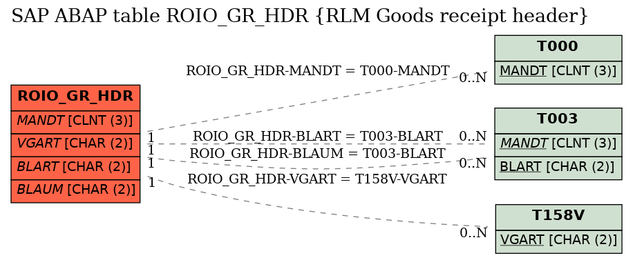 E-R Diagram for table ROIO_GR_HDR (RLM Goods receipt header)