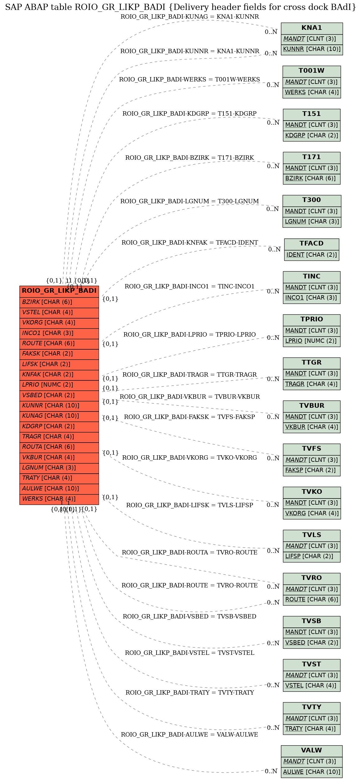 E-R Diagram for table ROIO_GR_LIKP_BADI (Delivery header fields for cross dock BAdI)