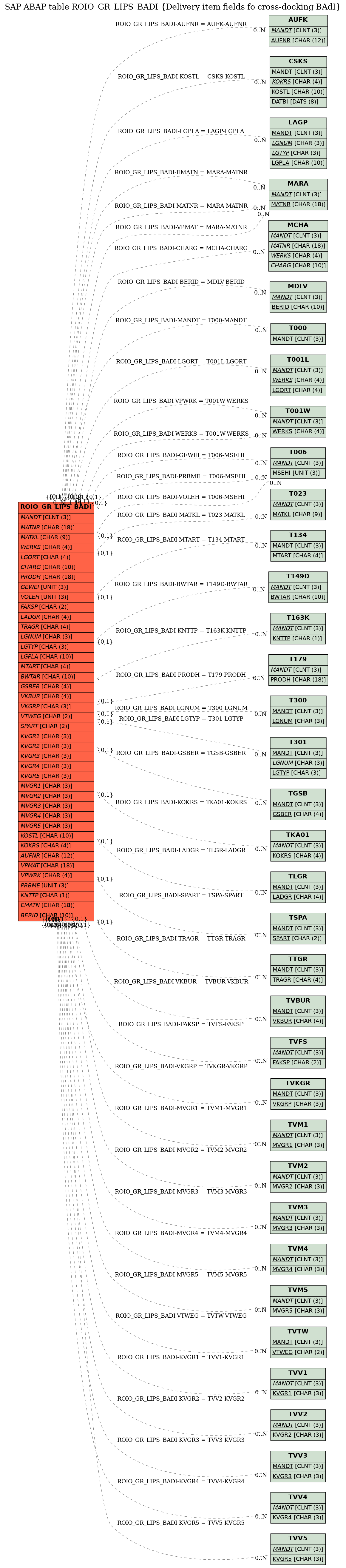 E-R Diagram for table ROIO_GR_LIPS_BADI (Delivery item fields fo cross-docking BAdI)