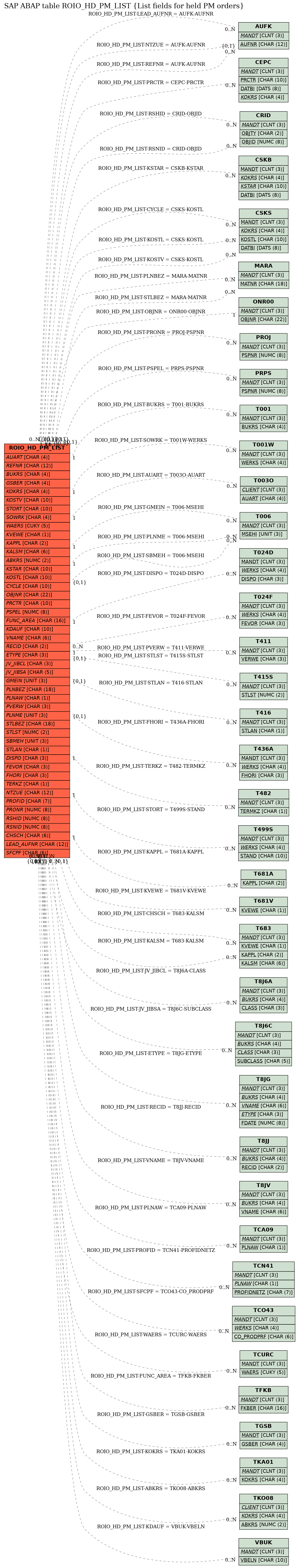 E-R Diagram for table ROIO_HD_PM_LIST (List fields for held PM orders)