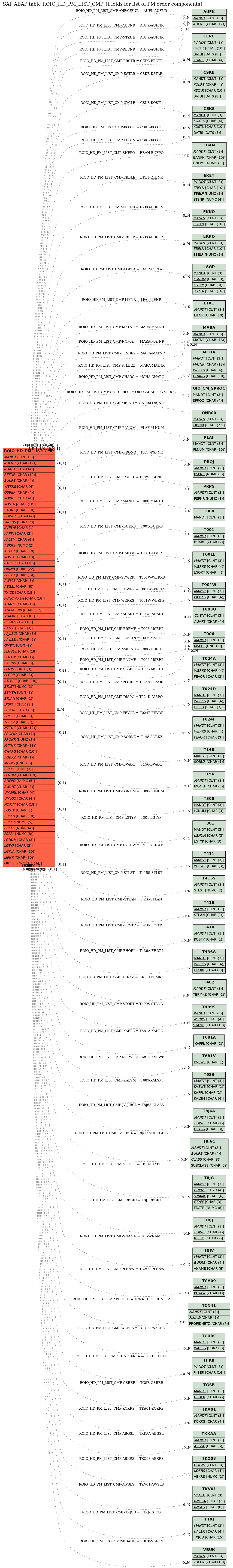 E-R Diagram for table ROIO_HD_PM_LIST_CMP (Fields for list of PM order components)