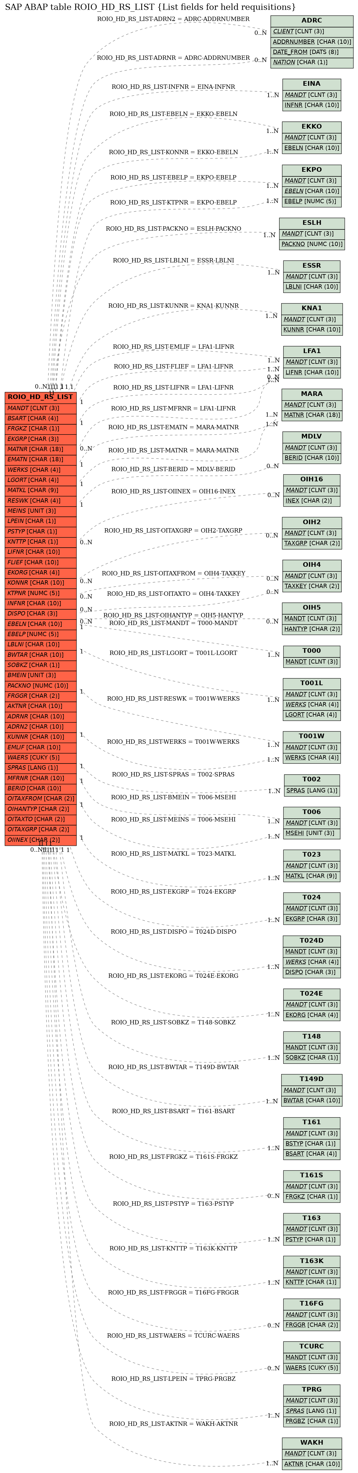 E-R Diagram for table ROIO_HD_RS_LIST (List fields for held requisitions)